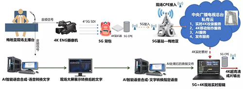 5G+4K+AI 重塑电视制作新生态的应用实践与技术展望