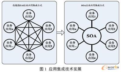 基于SOA的企业服务总线在拓步ERP系统中的应用与技术服务实现