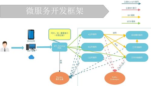 微服务框架技术全景 关键组件与服务治理实践
